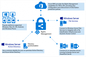 Microsoft Azure Rights Management - Lucidica IT Support Blog