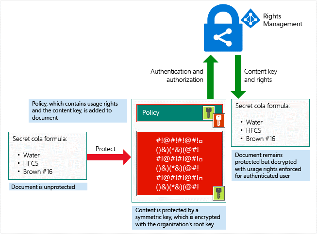 Microsoft Azure Rights Management | Lucidica