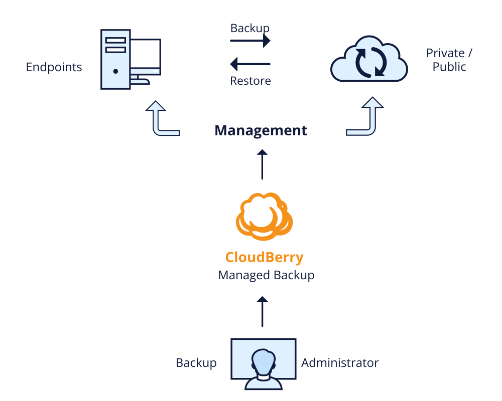 cloudberry-working-diagram
